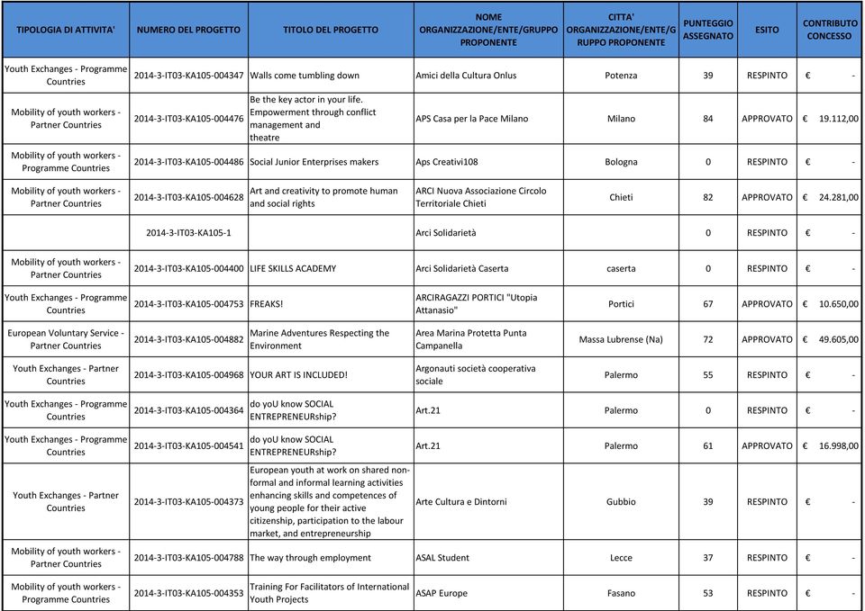 112,00 2014-3-IT03-KA105-004486 Social Junior Enterprises makers Aps Creativi108 Bologna 0 RESPINTO - Partner 2014-3-IT03-KA105-004628 Art and creativity to promote human and social rights ARCI Nuova