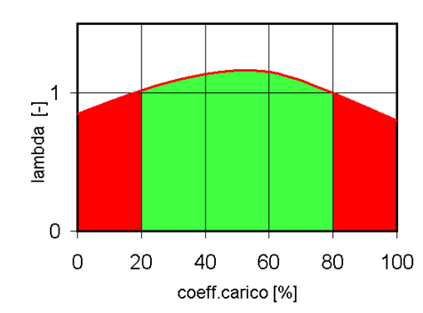 2. sistema alimentazione (carburazione): η i p i 0.7 0.8 0.9 1 1.1 1.2 1.