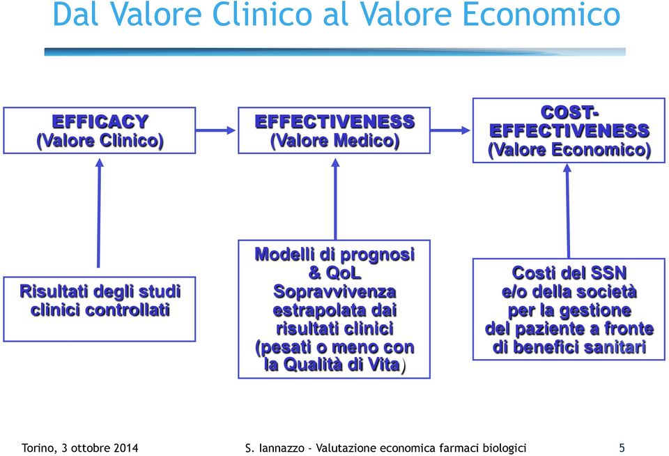 dai risultati clinici (pesati o meno con la Qualità di Vita) Costi del SSN e/o della società per la gestione del