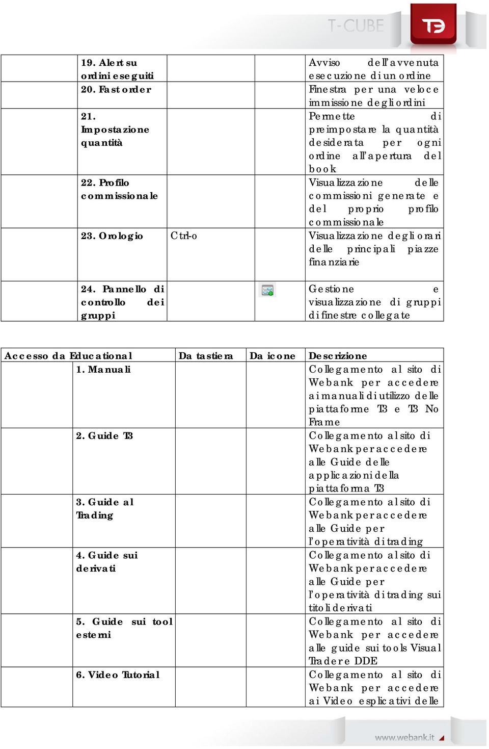 Profilo Visualizzazione delle commissionale commissioni generate e del proprio profilo commissionale 23. Orologio Ctrl-o Visualizzazione degli orari delle principali piazze finanziarie 24.