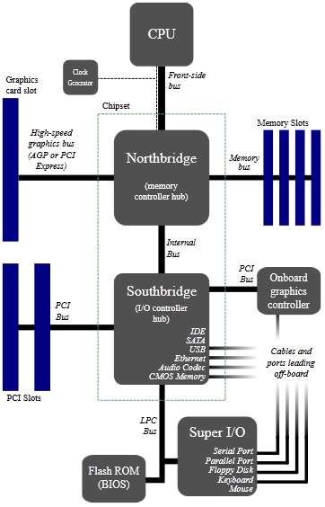 1.1.1.4 Conoscere le parti principali di un personal computer, quali: unità centrale di elaborazione (CPU), tipi di memoria, disco fisso, dispositivi comuni di input/output In realtà all interno del