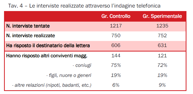 20 Le interviste effettuate dopo circa 40