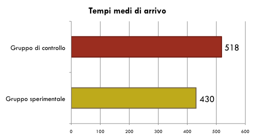 L effetto sui tempi di arrivo in ospedale 28 La campagna ha