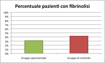 Gli effetti su trattamenti trombolitici erogati 33 Percentuali molto basse e