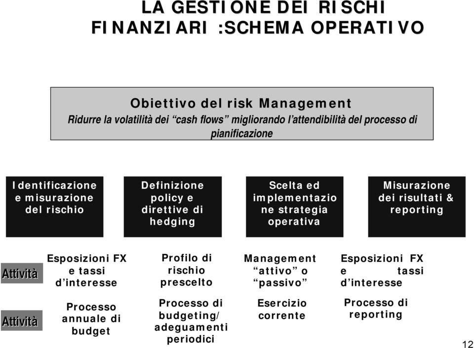 operativa Misurazione dei risultati & reporting Attività Esposizioni FX e tassi d interesse Profilo di rischio prescelto Management attivo o passivo