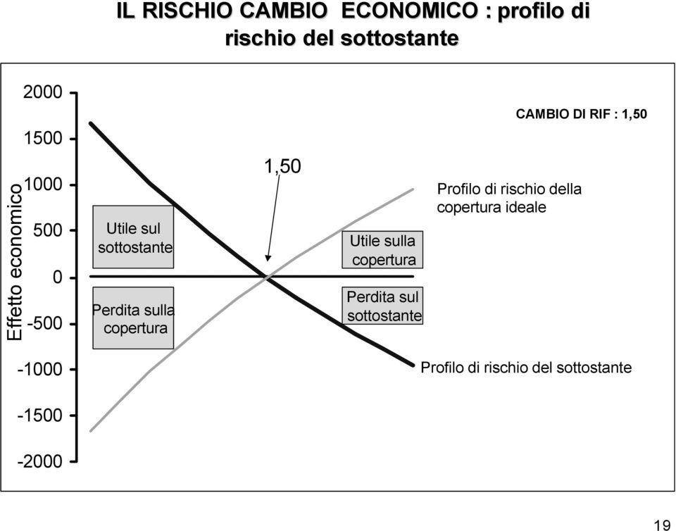 sulla copertura 1,50 Utile sulla copertura Perdita sul sottostante Profilo di