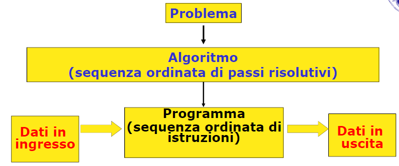 Codifica Una volta individuato l algoritmo, questo va