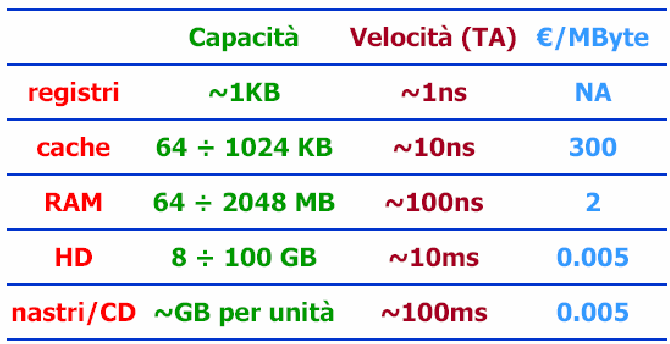 Gerarchia delle memorie Caratteristiche delle memorie 23/11/06 Introduzione ai sistemi informatici 45 23/11/06 Introduzione ai sistemi informatici 46 La memoria di massa (magnetica) Una gerarchia di