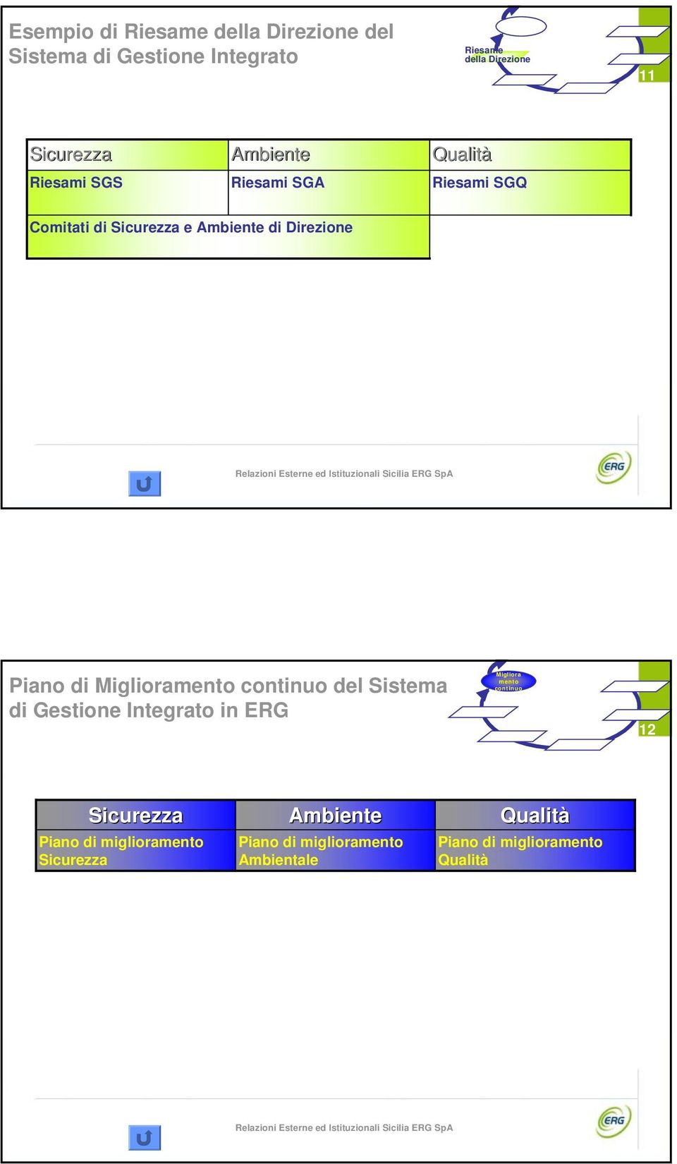 Miglioramento continuo del Sistema di Gestione Integrato in ERG Migliora mento continuo 12 Sicurezza Piano