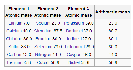 Il primo tentativo di ordinare gli elementi 1.