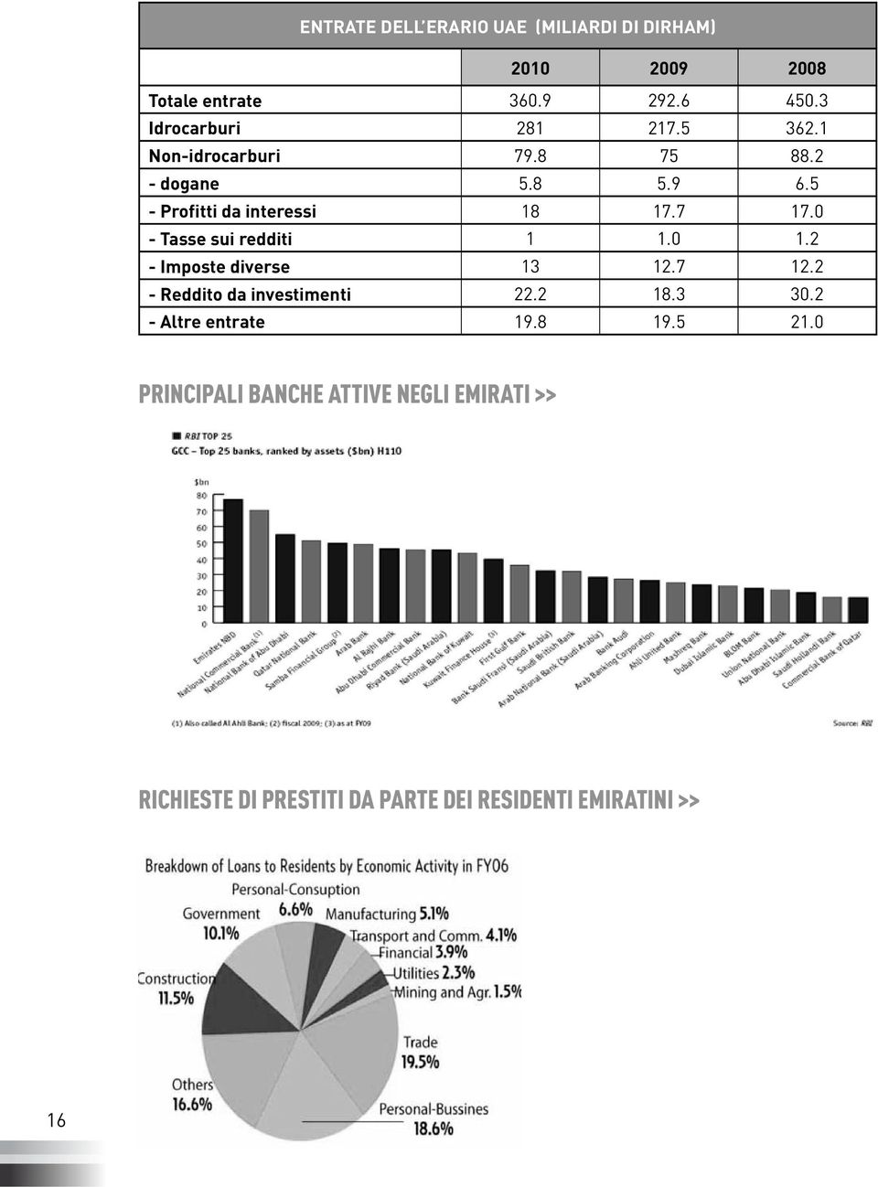 7 17.0 - Tasse sui redditi 1 1.0 1.2 - Imposte diverse 13 12.7 12.2 - Reddito da investimenti 22.2 18.3 30.