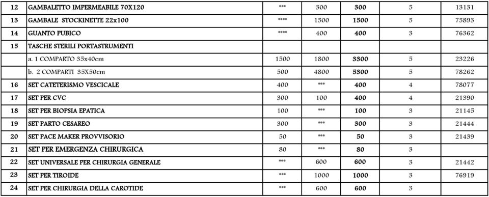 2 COMPARTI 35X50cm 500 4800 5300 5 78262 16 SET CATETERISMO VESCICALE 400 *** 400 4 78077 17 SET PER CVC 300 100 400 4 21390 18 SET PER BIOPSIA EPATICA 100 *** 100 3