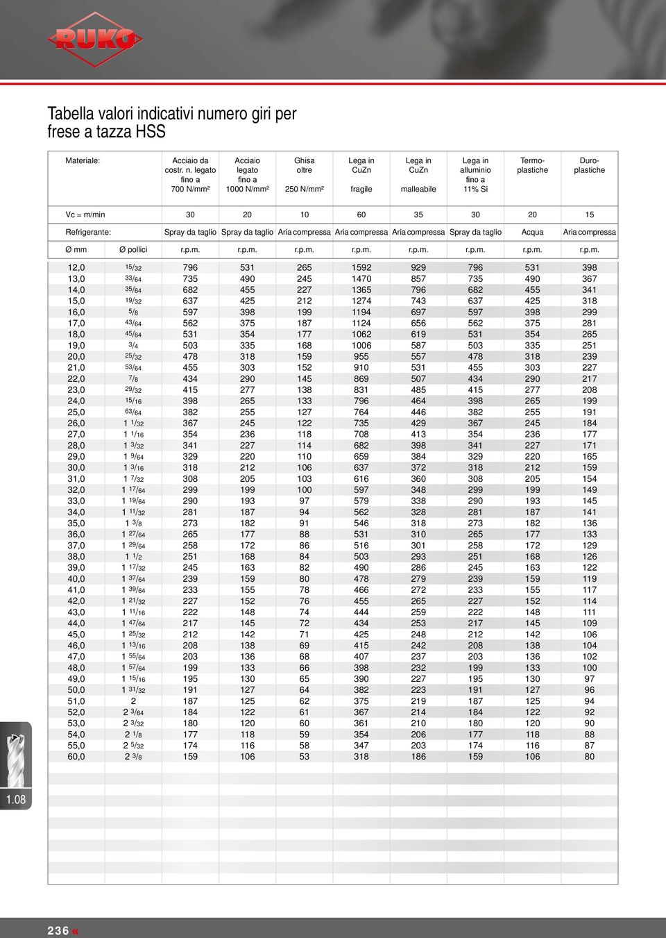 legato fino a 700 N/² Acciaio legato fino a 1000 N/² Ghisa oltre 250 N/² Lega in CuZn fragile Lega in CuZn malleabile Lega in alluminio fino a 11% Si Termoplastiche Duroplastiche Vc = m/min 30 20 10