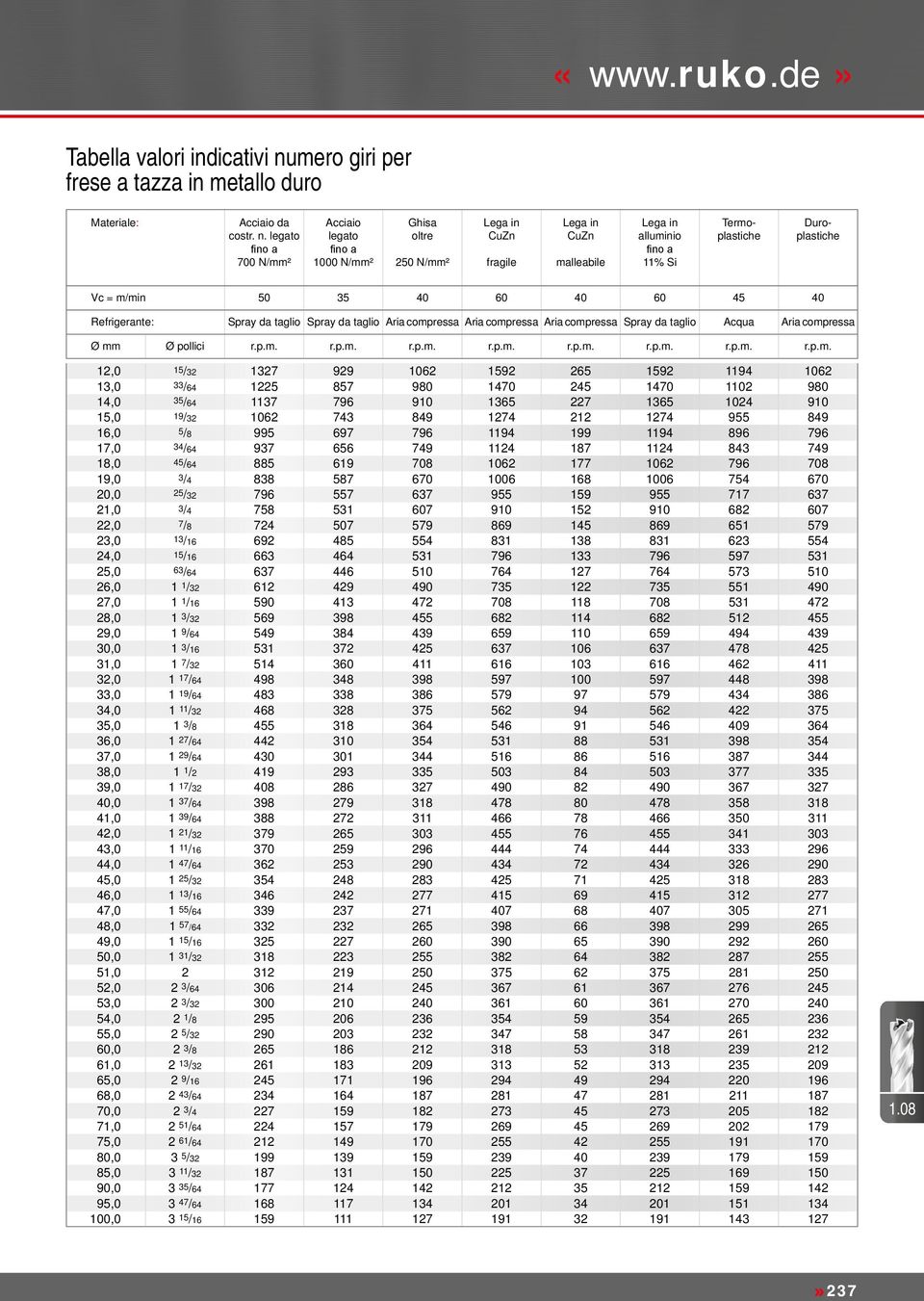 legato fino a 700 N/² Acciaio legato fino a 1000 N/² Ghisa oltre 250 N/² Lega in CuZn fragile Lega in CuZn malleabile Lega in alluminio fino a 11% Si Termoplastiche Duroplastiche Vc = m/min 50 35 40