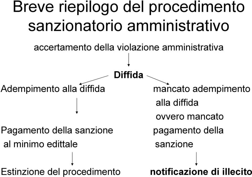 della sanzione al minimo edittale mancato adempimento alla diffida ovvero