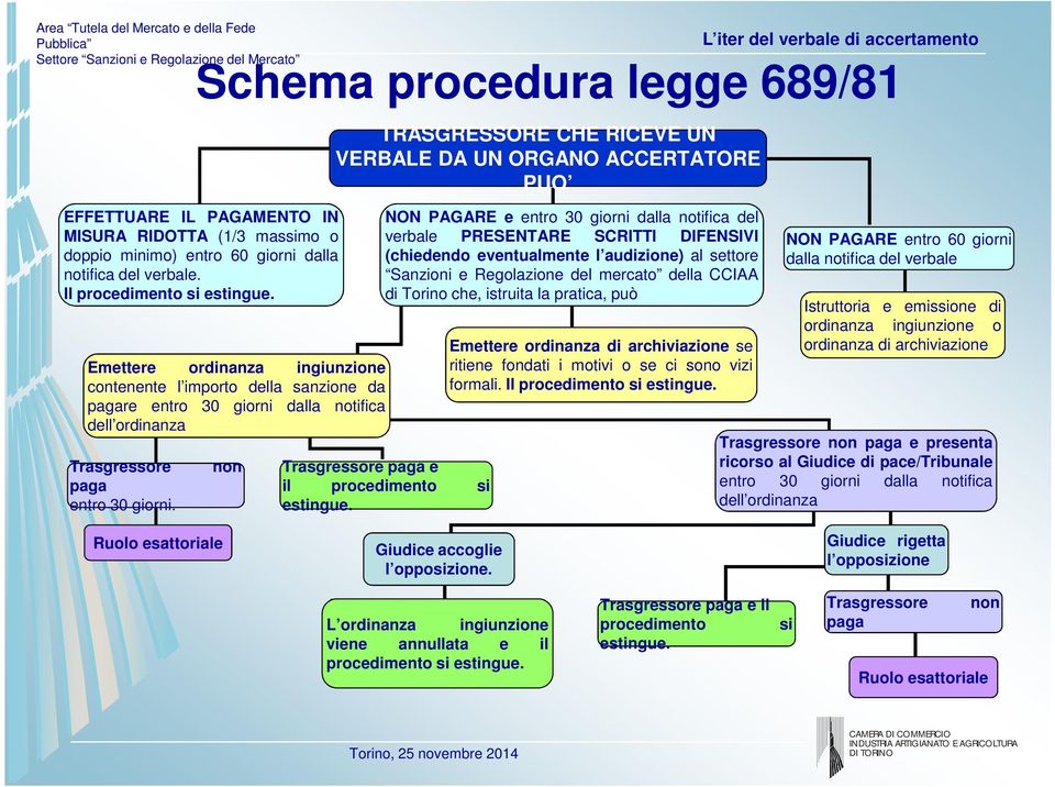 non TRASGRESSORE CHE RICEVE UN VERBALE DA UN ORGANO ACCERTATORE PUO NON PAGARE e entro 30 giorni dalla notifica del verbale PRESENTARE SCRITTI DIFENSIVI (chiedendo eventualmente l audizione) al