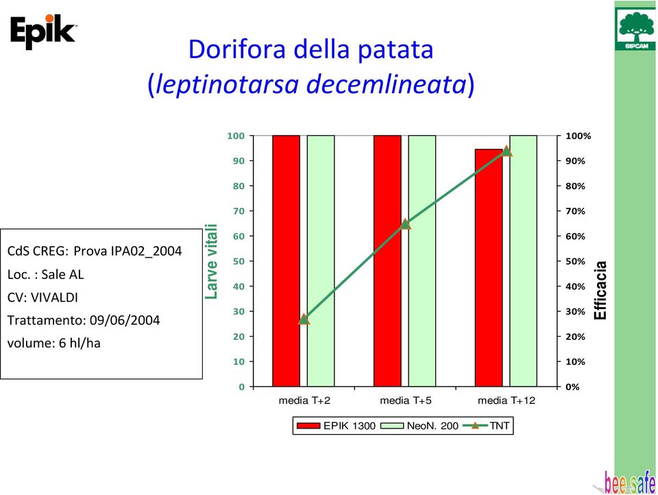 : Sale AL CV: VIVALDI Trattamento: 09/06/2004 volume: 6 hl/ha Larve vitali