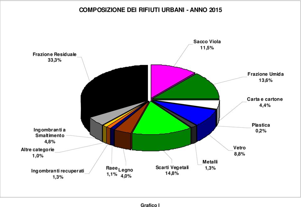 Smaltimento 4,8% Altre categorie 1,0% Ingombranti recuper ati 1,3% Raee