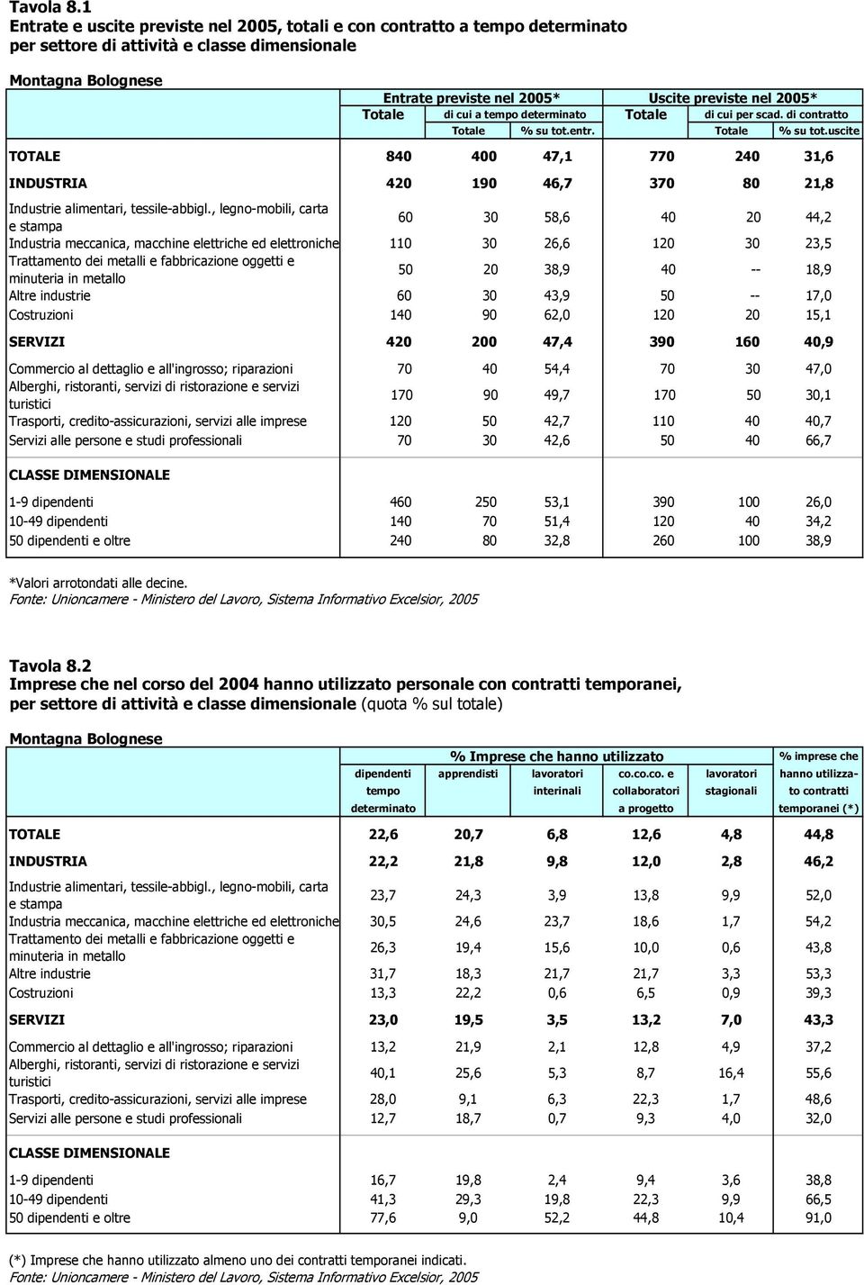 tempo determinato Totale di cui per scad. di contratto Totale % su tot.entr. Totale % su tot.uscite TOTALE 840 400 47,1 770 240 31,6 INDUSTRIA 420 190 46,7 370 80 21,8 Industrie alimentari, tessile-abbigl.