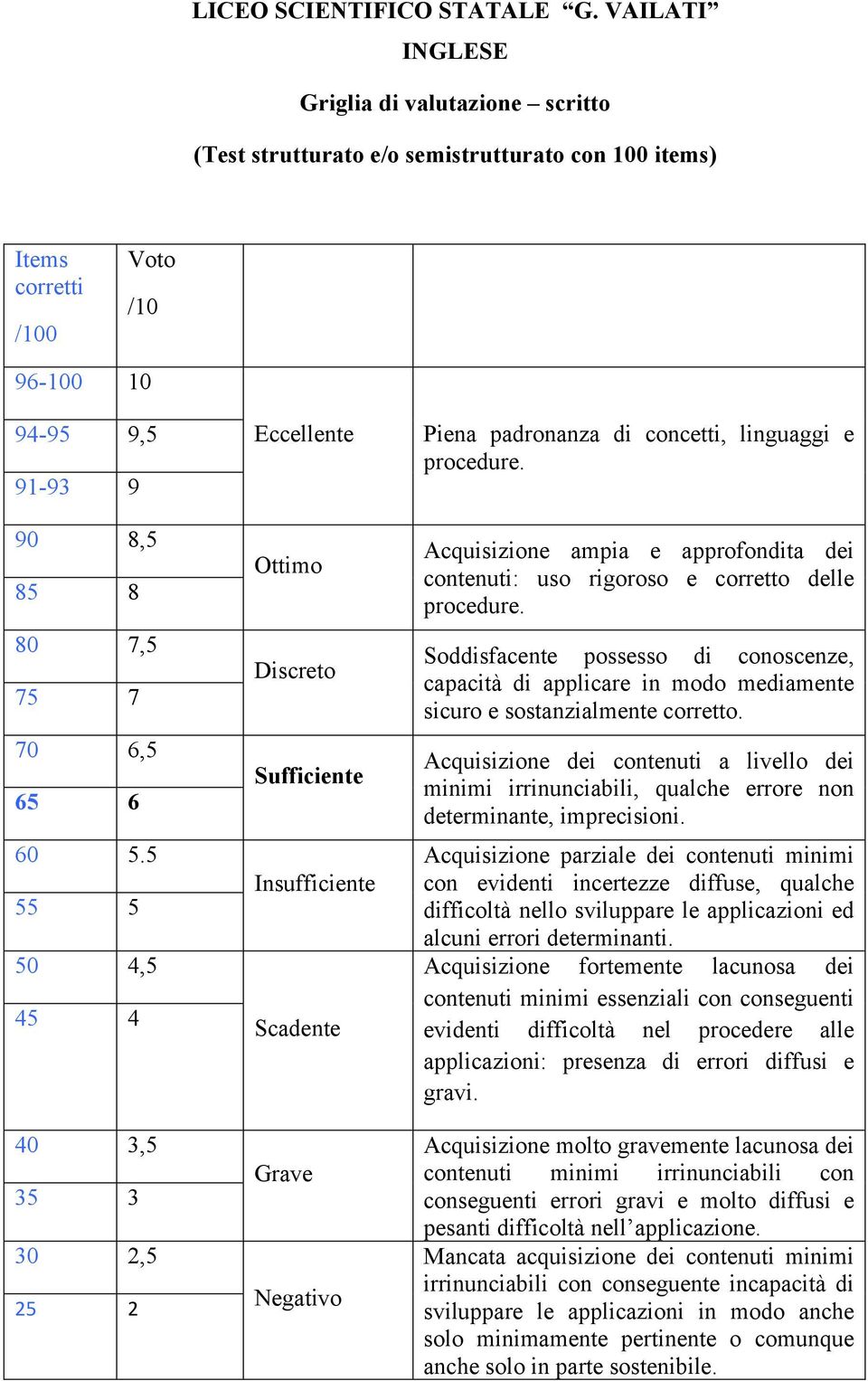 Soddisfacente possesso di conoscenze, capacità di applicare in modo mediamente sicuro e sostanzialmente corretto.