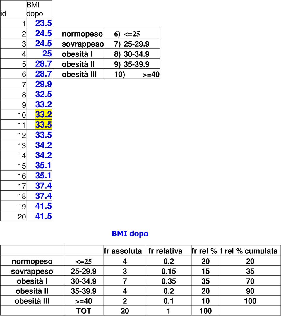1 16 35.1 17 37.4 18 37.4 19 41.5 20 41.5 BMI dopo fr assoluta fr relativa fr rel % f rel % cumulata normopeso <=25 4 0.