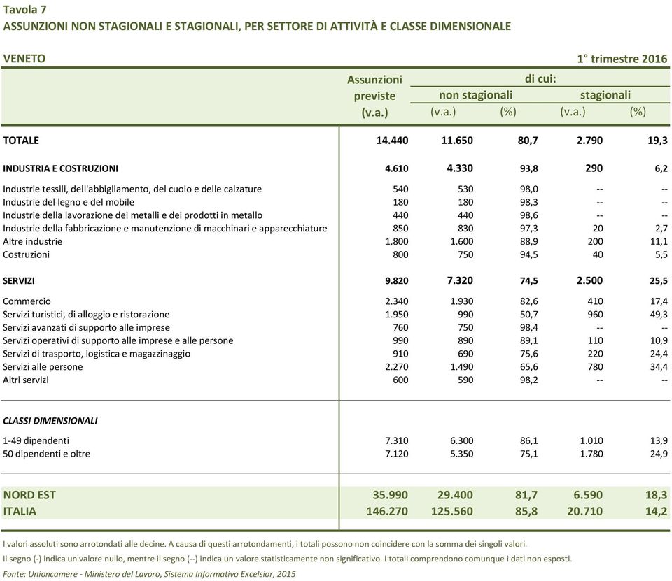 330 93,8 290 6,2 Industrie tessili, dell'abbigliamento, del cuoio e delle calzature 540 530 98,0 -- -- Industrie del legno e del mobile 180 180 98,3 -- -- Industrie della lavorazione dei metalli e