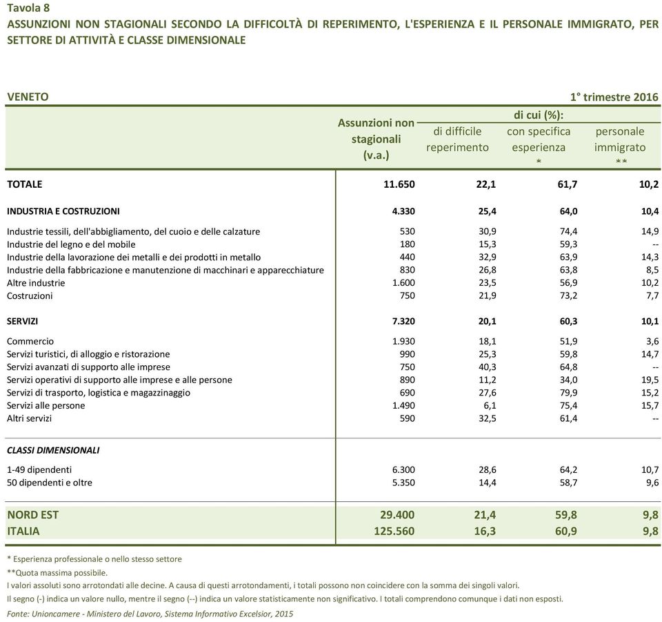 330 25,4 64,0 10,4 Industrie tessili, dell'abbigliamento, del cuoio e delle calzature 530 30,9 74,4 14,9 Industrie del legno e del mobile 180 15,3 59,3 -- Industrie della lavorazione dei metalli e