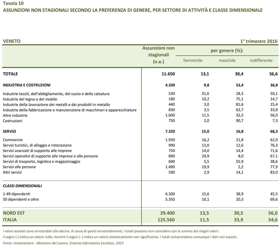 330 9,8 53,4 36,8 Industrie tessili, dell'abbigliamento, del cuoio e delle calzature 530 31,6 18,3 50,1 Industrie del legno e del mobile 180 10,2 75,1 14,7 Industrie della lavorazione dei metalli e