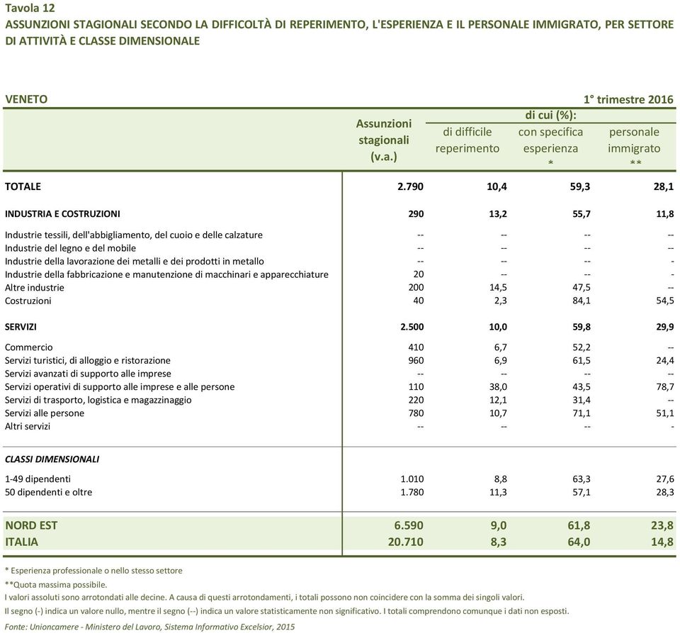 790 10,4 59,3 28,1 INDUSTRIA E COSTRUZIONI 290 13,2 55,7 11,8 Industrie tessili, dell'abbigliamento, del cuoio e delle calzature -- -- -- -- Industrie del legno e del mobile -- -- -- -- Industrie