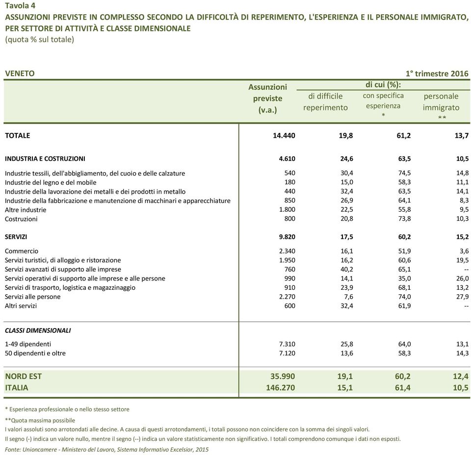 610 24,6 63,5 10,5 Industrie tessili, dell'abbigliamento, del cuoio e delle calzature 540 30,4 74,5 14,8 Industrie del legno e del mobile 180 15,0 58,3 11,1 Industrie della lavorazione dei metalli e