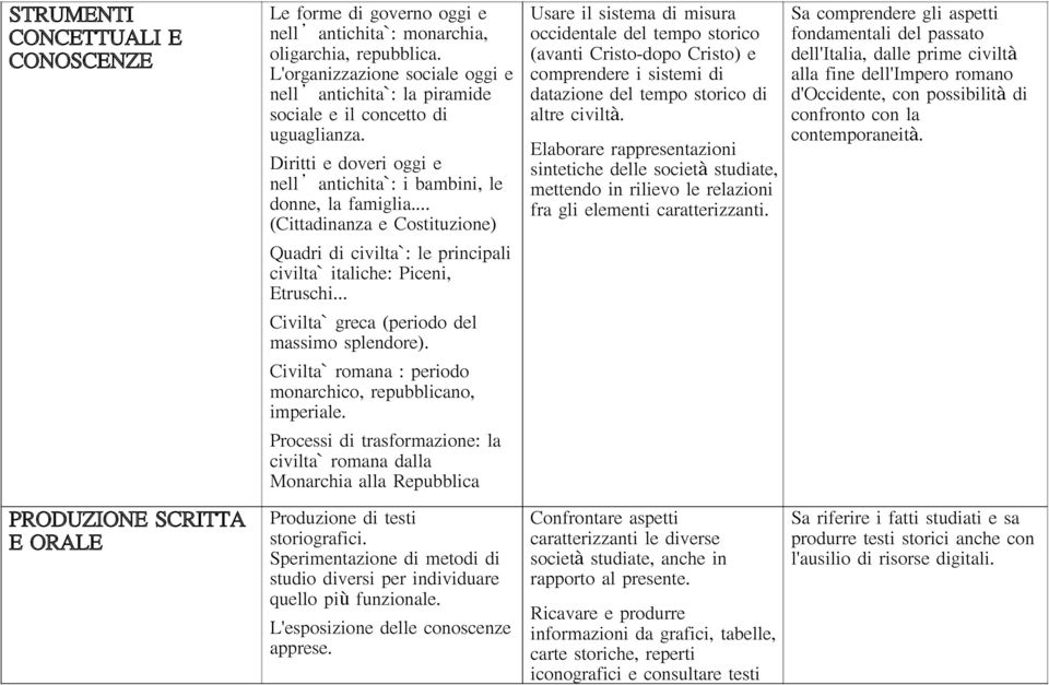 .. (Cittadinanza e Costituzione) Quadri di civilta : le principali civilta italiche: Piceni, Etruschi... Civilta greca (periodo del massimo splendore).