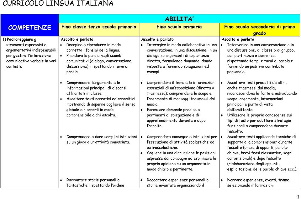 Ascolto e parlato Interagire in modo collaborativo in una conversazione, in una discussione, in un dialogo su argomenti di esperienza diretta, formulando domande, dando risposte e fornendo