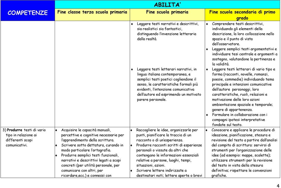 Produrre semplici testi funzionali, narrativi e descrittivi legati a scopi concreti (per utilità personale, per comunicare con altri, per ricordare,ecc.