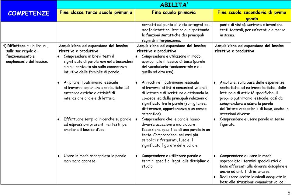 parole. corretti dal punto di vista ortografico, morfosintattico, lessicale, rispettando le funzioni sintattiche dei principali segni di interpunzione.