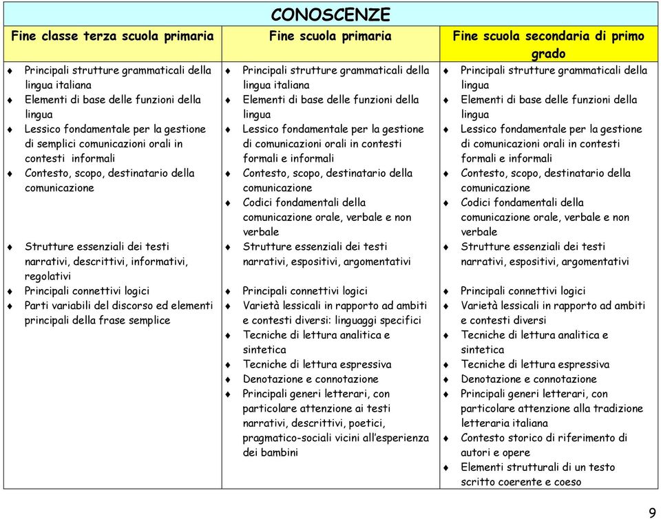 elementi principali della frase semplice Principali strutture grammaticali della lingua italiana Elementi di base delle funzioni della lingua Lessico fondamentale per la gestione di comunicazioni