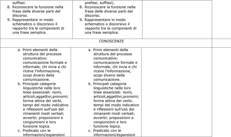 Primi elementi della struttura del processo comunicativo: comunicazione formale e informale, chi invia e chi riceve l informazione, scopi diversi della comunicazione. b.