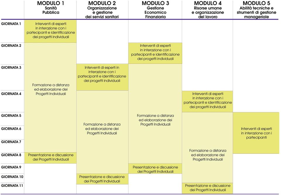 partecipanti e identificazione dei progetti individuali GIORNATA 3 Interventi di esperti in interazione con i partecipanti e identificazione dei progetti individuali Formazione a distanza ed