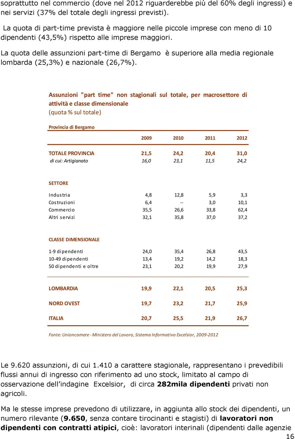 La quota delle assunzioni part-time di Bergamo è superiore alla media regionale lombarda (25,3%) e nazionale (26,7%).