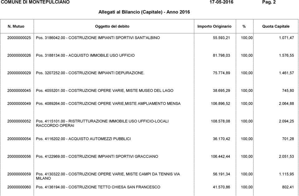 00 - COSTRUZIONE OPERE VARIE,MISTE AMPLIAMENTO MENSA 106.896,52 2.064,88 20000000052 Pos. 4115101.00 - RISTRUTTURAZIONE IMMOBILE USO UFFICIO-LOCALI RACCORDO OPERAI 108.578,08 2.094,25 20000000054 Pos.