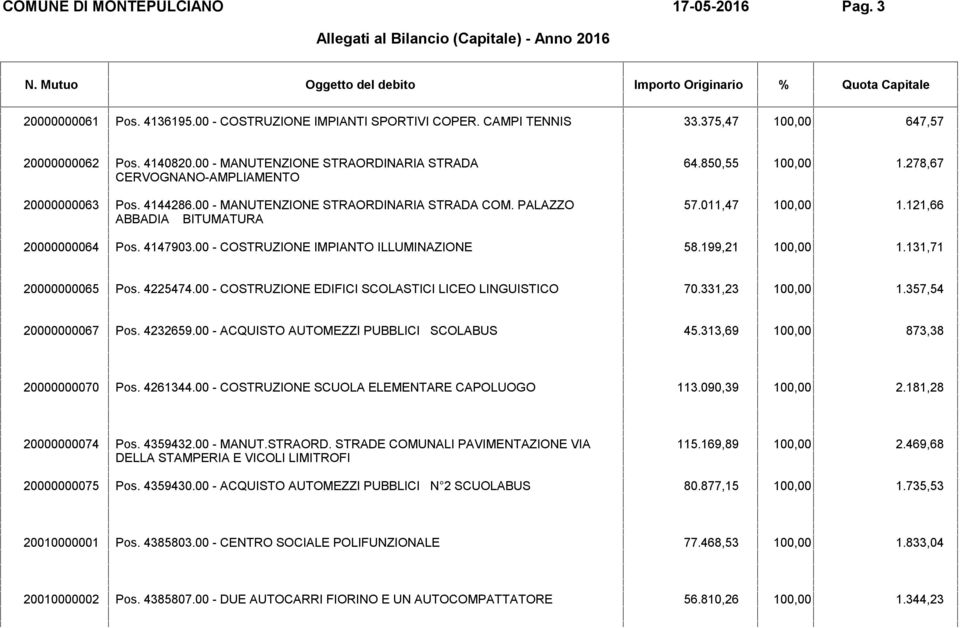 199,21 1.131,71 20000000065 Pos. 4225474.00 - COSTRUZIONE EDIFICI SCOLASTICI LICEO LINGUISTICO 70.331,23 1.357,54 20000000067 Pos. 4232659.00 - ACQUISTO AUTOMEZZI PUBBLICI SCOLABUS 45.