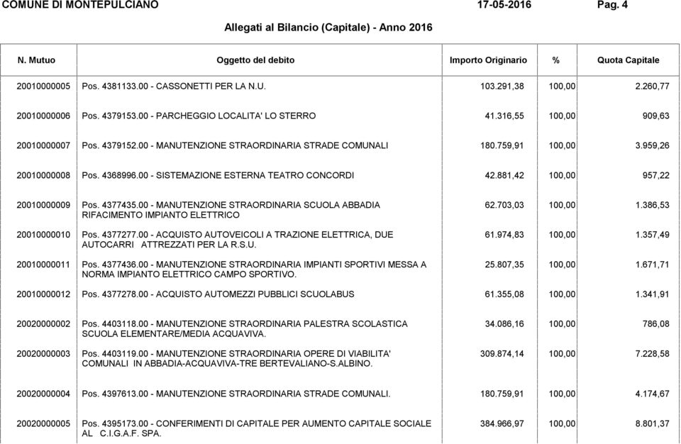 00 - MANUTENZIONE STRAORDINARIA SCUOLA ABBADIA RIFACIMENTO IMPIANTO ELETTRICO 62.703,03 1.386,53 20010000010 Pos. 4377277.