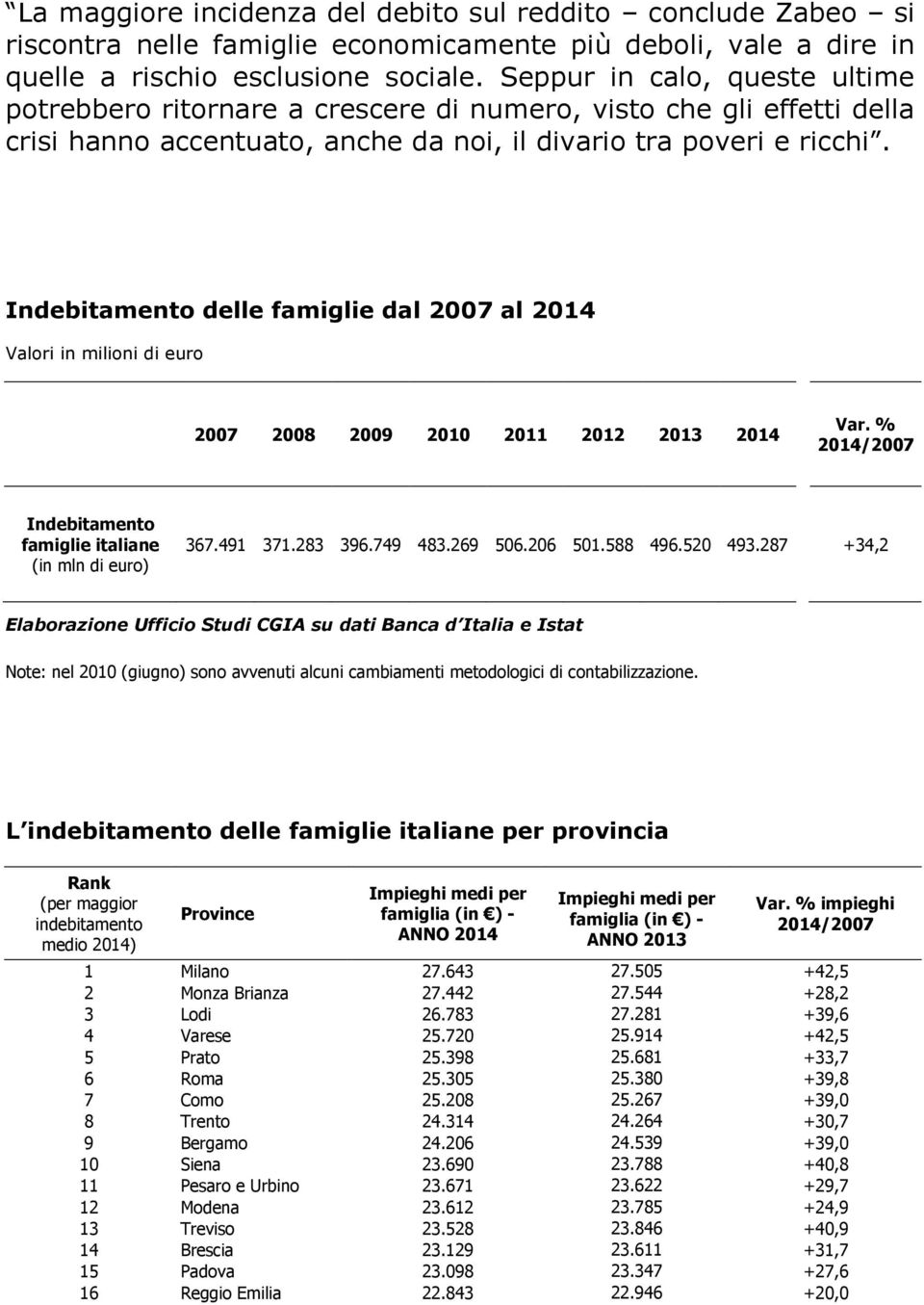 Indebitamento delle famiglie dal 2007 al 2014 Valori in milioni di euro 2007 2008 2009 2010 2011 2012 2013 2014 Var. % 2014/2007 Indebitamento famiglie italiane (in mln di euro) 367.491 371.283 396.