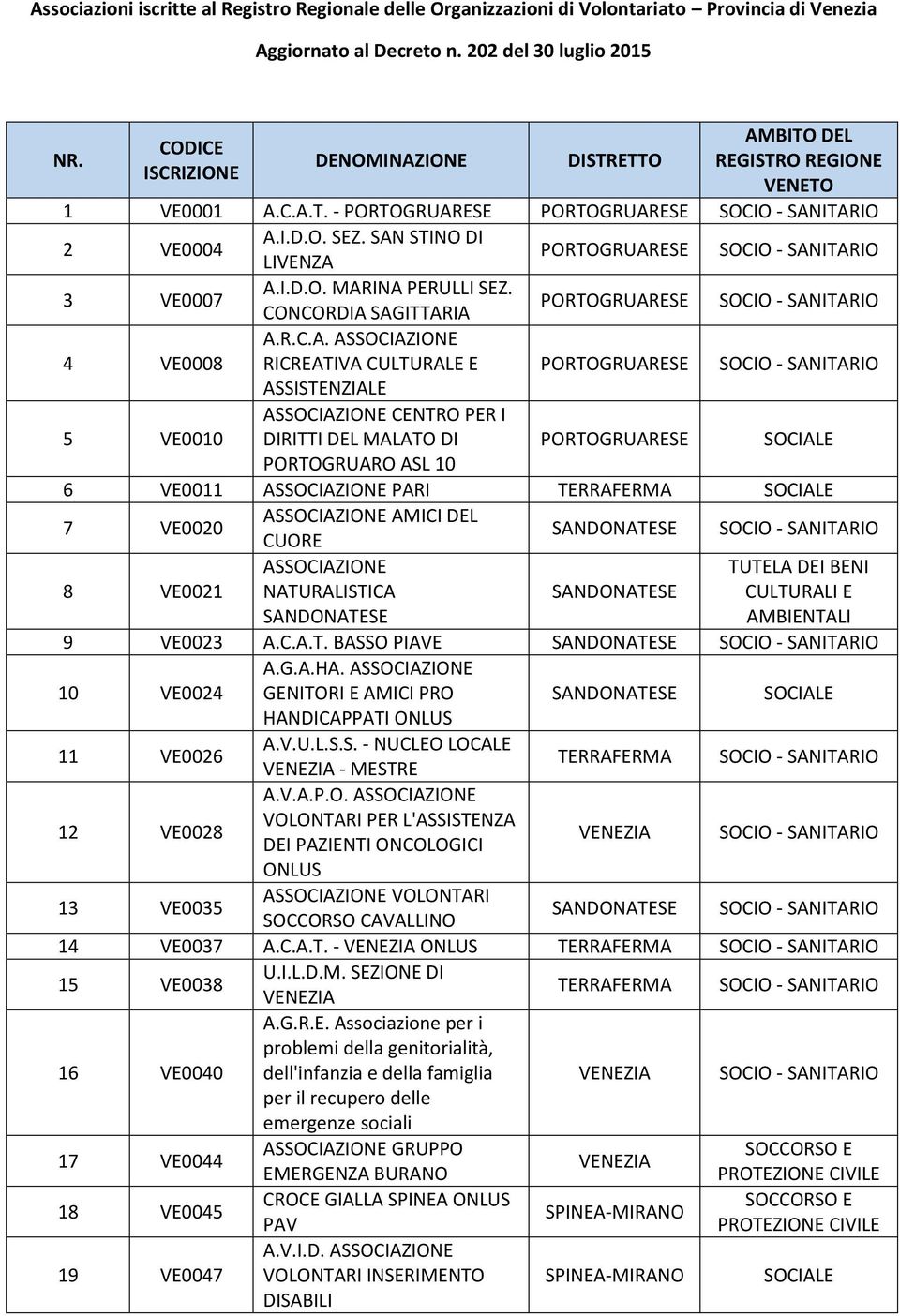 CONCORDIA SAGITTARIA 4 VE0008 A.R.C.A. RICREATIVA CULTURALE E ASSISTENZIALE 5 VE0010 CENTRO PER I DIRITTI DEL MALATO DI PORTOGRUARO ASL 10 6 VE0011 PARI 7 VE0020 AMICI DEL CUORE NATURALISTICA 8 VE0021 9 VE0023 A.
