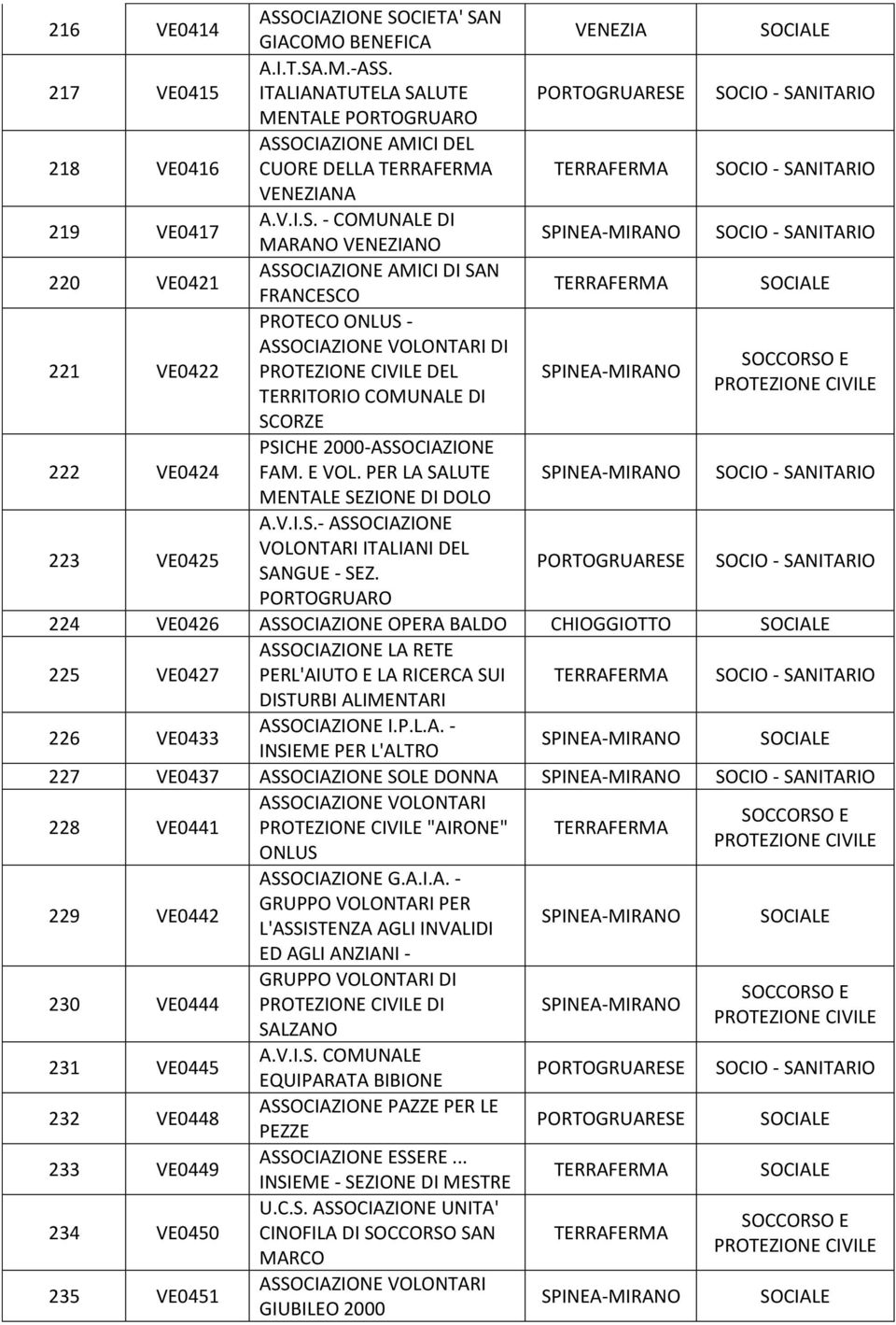 PORTOGRUARO 224 VE0426 OPERA BALDO 225 VE0427 LA RETE PERL'AIUTO E LA RICERCA SUI DISTURBI ALIMENTARI 226 VE0433 I.P.L.A. - INSIEME PER L'ALTRO 227 VE0437 SOLE DONNA 228 VE0441 VOLONTARI "AIRONE" ONLUS G.