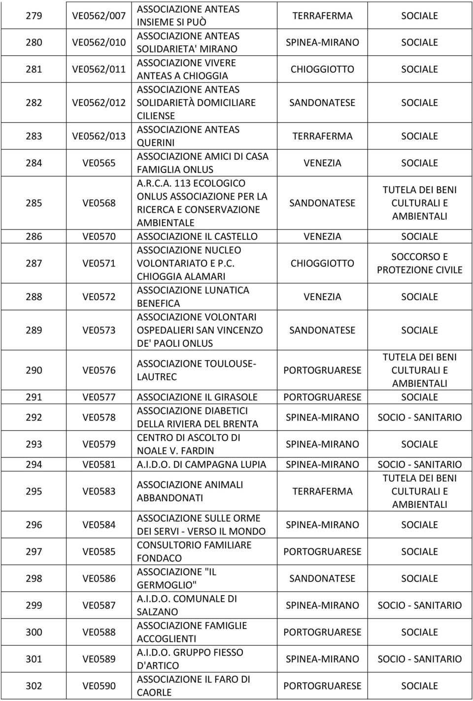 DI CASA FAMIGLIA ONLUS 285 VE0568 A.R.C.A. 113 ECOLOGICO ONLUS PER LA RICERCA E CONSERVAZIONE AMBIENTALE 286 VE0570 IL CASTELLO NUCLEO 287 VE0571 VOLONTARIATO E P.C. CHIOGGIA ALAMARI 288 VE0572 289