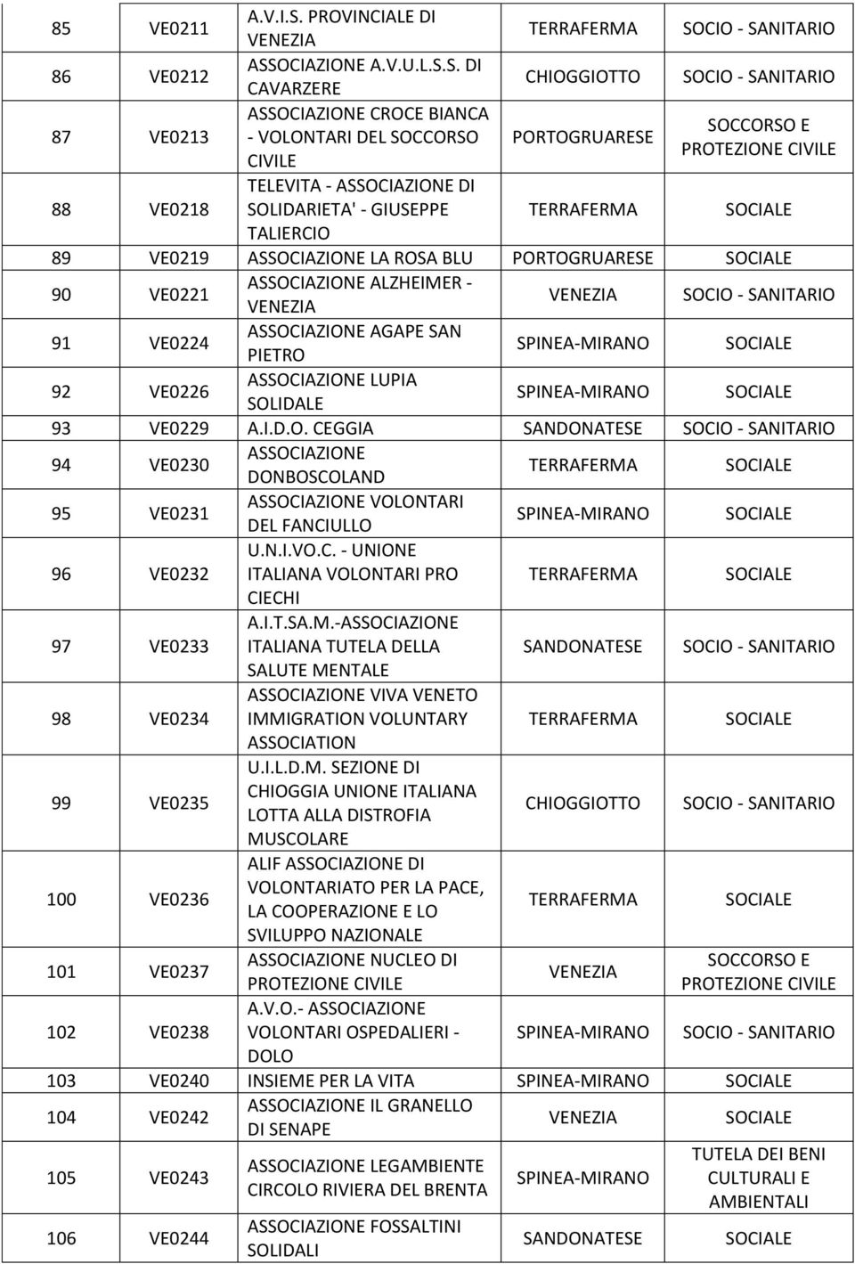 S. DI CAVARZERE 87 VE0213 CROCE BIANCA - VOLONTARI DEL SOCCORSO CIVILE TELEVITA - DI 88 VE0218 SOLIDARIETA' - GIUSEPPE TALIERCIO 89 VE0219 LA ROSA BLU 90 VE0221 ALZHEIMER - 91 VE0224 AGAPE SAN PIETRO