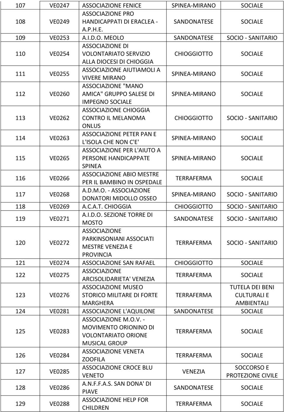 MEOLO 110 VE0254 DI VOLONTARIATO SERVIZIO ALLA DIOCESI DI CHIOGGIA 111 VE0255 AIUTIAMOLI A VIVERE MIRANO 112 VE0260 "MANO AMICA" GRUPPO SALESE DI IMPEGNO 113 VE0262 CHIOGGIA CONTRO IL MELANOMA ONLUS