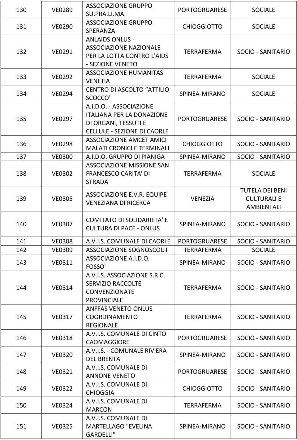 I.D.O. GRUPPO DI PIANIGA 138 VE0302 MISSIONE SAN FRANCESCO CARITA' DI STRADA 139 VE0305 140 VE0307 E.V.R. EQUIPE NA DI RICERCA COMITATO DI SOLIDARIETA' E CULTURA DI PACE - ONLUS 141 VE0308 CAORLE 142 VE0309 SOGNOSCOUT 143 VE0311 A.