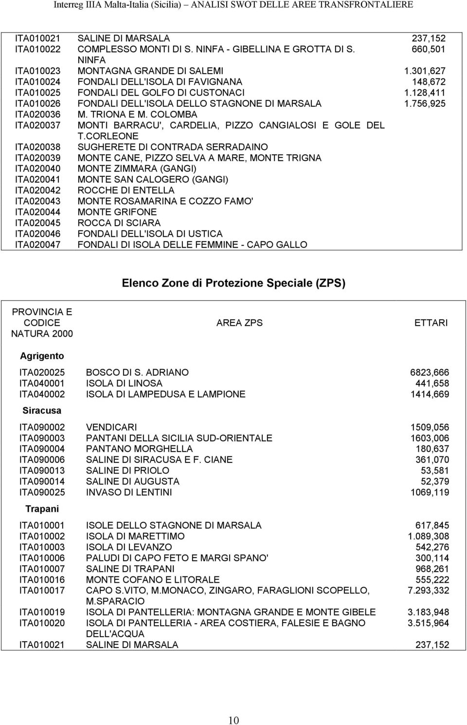 128,411 ITA010026 FONDALI DELL'ISOLA DELLO STAGNONE DI MARSALA 1.756,925 ITA020036 M. TRIONA E M. COLOMBA ITA020037 MONTI BARRACU', CARDELIA, PIZZO CANGIALOSI E GOLE DEL T.