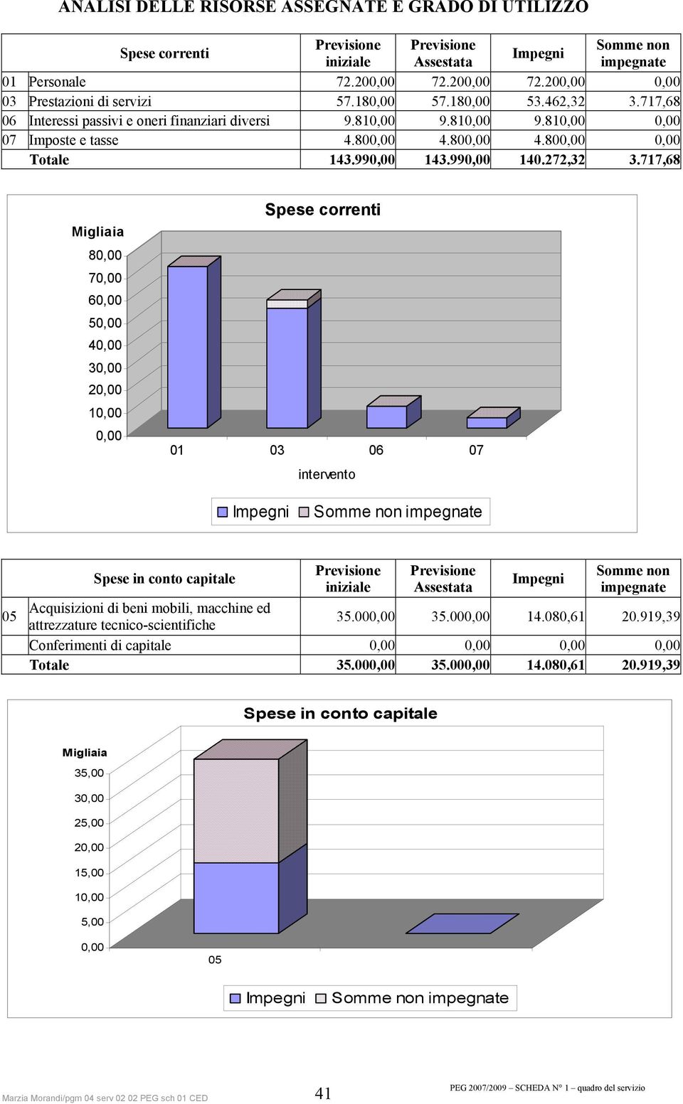 800,00 4.800,00 0,00 Totale 143.990,00 143.990,00 140.272,32 3.